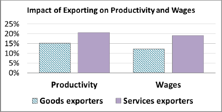 Impact of Exporting on Productivity and Wages