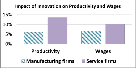 Impact of Innovation on Productivity and Wages