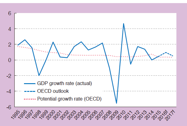 Japan's Potential Growth Rate & Real Economic Growth Rate
