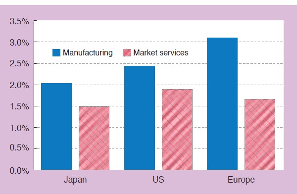 International Comparison of Labor Productivity Growth Rate