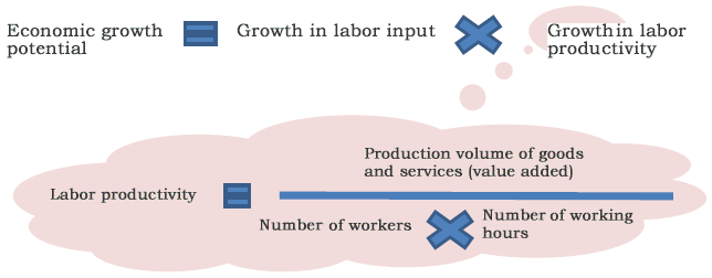 Figure: What is Labor Productivity?