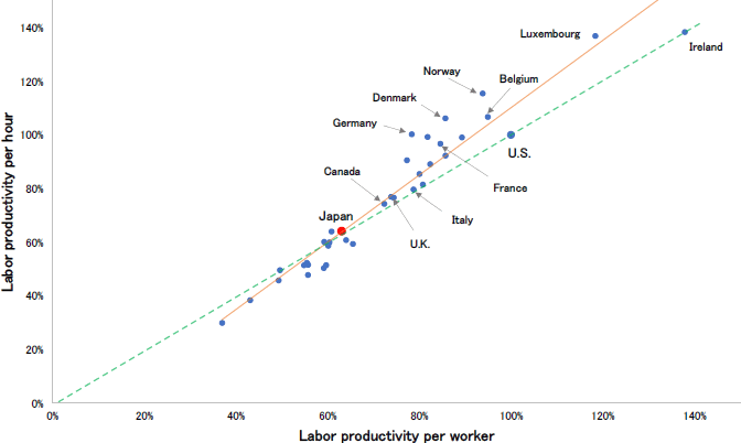 Figure: Labor productivity in OECD countries (2017)