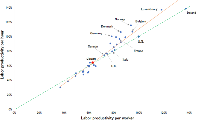 Figure: Labor productivity in OECD countries (2017) Figure: Labor productivity in OECD countries (2017)
