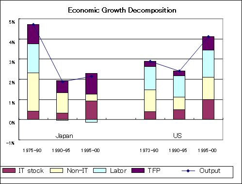 Graph: Economic Growth Decomposition