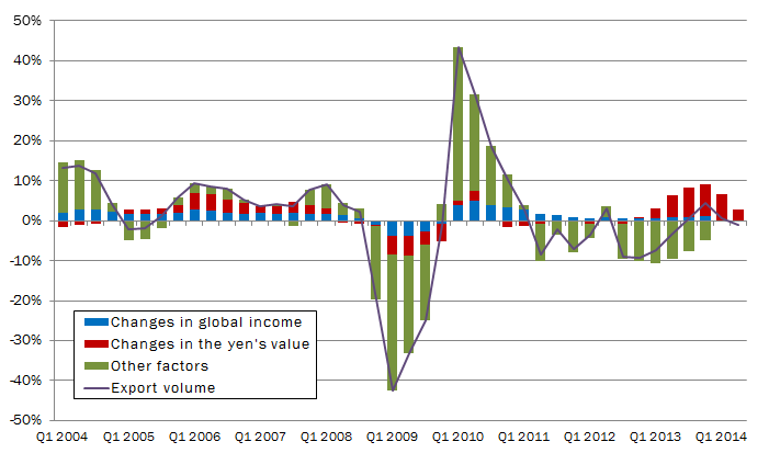 Figure 2: Impact of a Weaker Yen on Changes in Japan's Export Volume