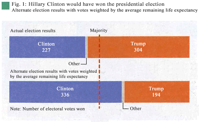 Fig. 1: Hillary Clinton would have won the presidential election–Alternate election results with votes weighted by the average remaining life expectancy