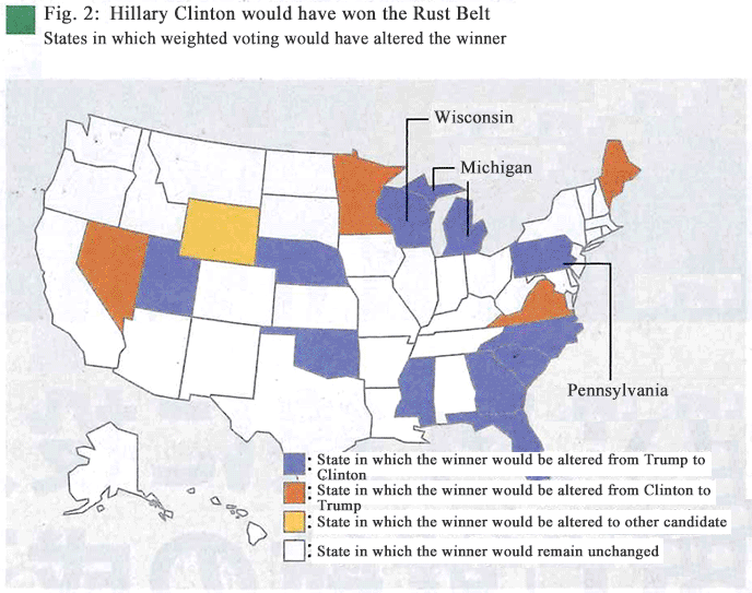 Fig. 2: Hillary Clinton would have won the Rust Belt–States in which weighted voting would have altered the winner