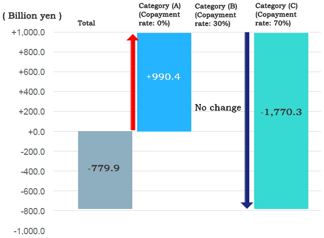 Figure: Changes in Benefit Amounts under Reform Plan 1 (Changes to copayment rates)