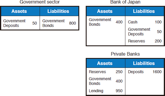 Chart 1: Balance Sheet for Each Sector before Buying Operation of Government Bonds