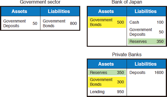 Chart 2: Balance Sheet for Each Sector after Buying Operation of Government Bonds