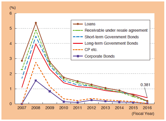 Chart 5: Yield on Main Managed Assets at the BOJ