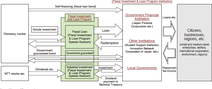 Chart 3: Structure of the Fiscal Investment & Loan Program