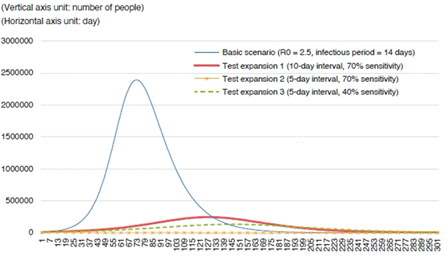 Chart 3. Simplified Simulation Analysis (population of 10 million, initial infectious rate 0.1%)
