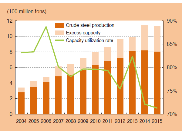 Chart 2. China's Crude Steel Production Capacity & Utilization Rate