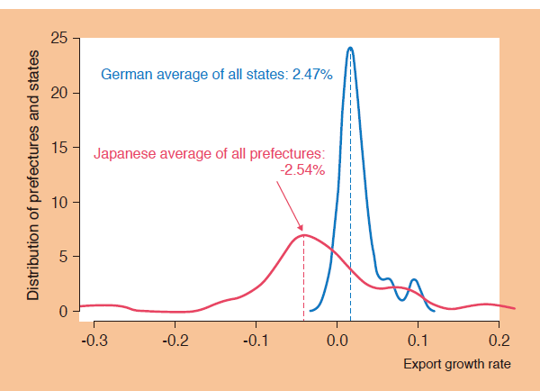Chart 4. Regional Exports in Germany & Japan
