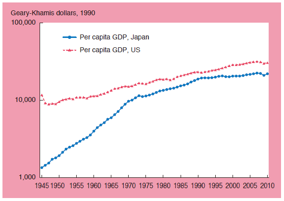 Chart 1. Growth of Per Capita GDP in Japan & US