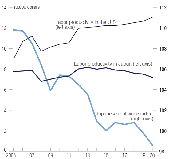 Labor productivity in Japan and the U.S. and the Japanese real wage index