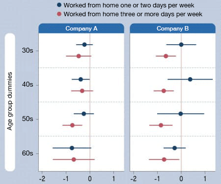 Figure 1. Influence of Working from Home on Productivity