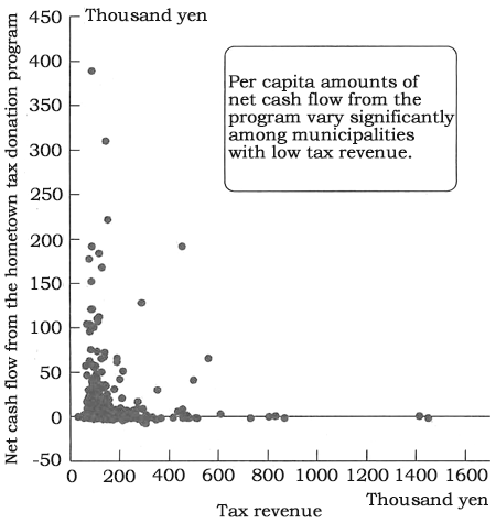 Figure: Tax Revenue and Net Cash Flow from the Hometown Tax Donation Program for Municipalities (JPY per capita)