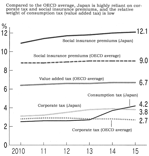 Figure: Ratio of Tax Revenue and Social Insurance Premiums to GDP