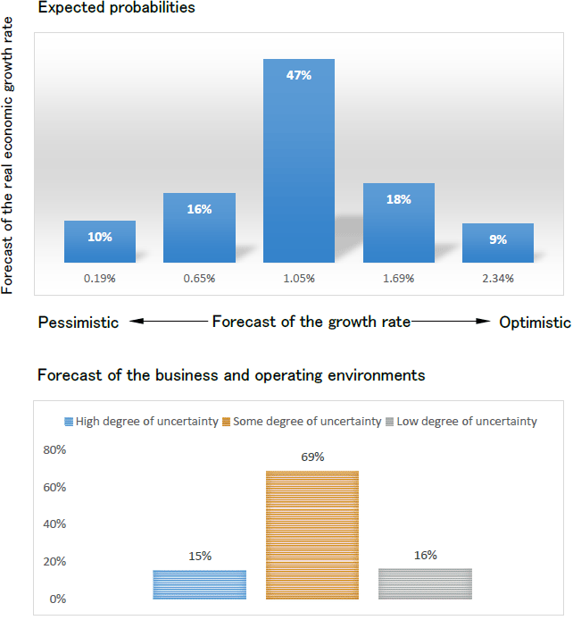 Figure: Japanese Companies' Forecasts of the Real Economic Growth Rate and their Business and Operating Environments