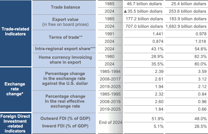 Comparison of Japanese and German economic indicators after the Plaza Accord Comparison of Japanese and German economic indicators after the Plaza Accord