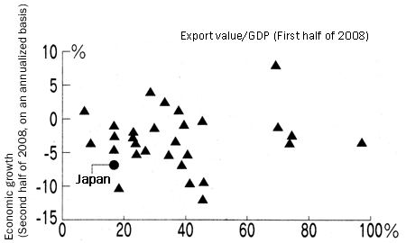 Figure 1: Dependence on exports and economic growth in OECD countries