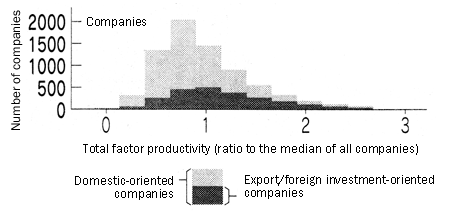 Figure 2: Distribution of productivity of domestic-oriented companies and export/foreign investment-oriented companies (2005)