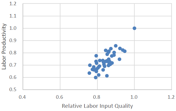 Figure: Correlation between the Level of Labor Productivity and the Relative Labor Input Quality Indicator by Prefecture (2010)