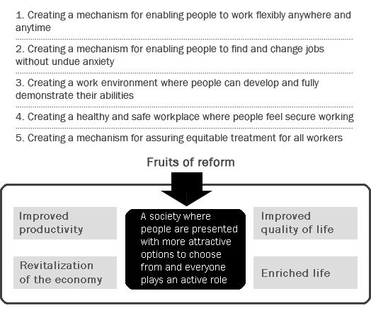 Figure: Reform Measures for Enabling Diverse Working Styles