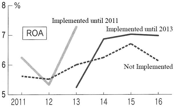 Figure: Correlation between Implementation of Health Management Initiatives and Profit Margins (ROA)