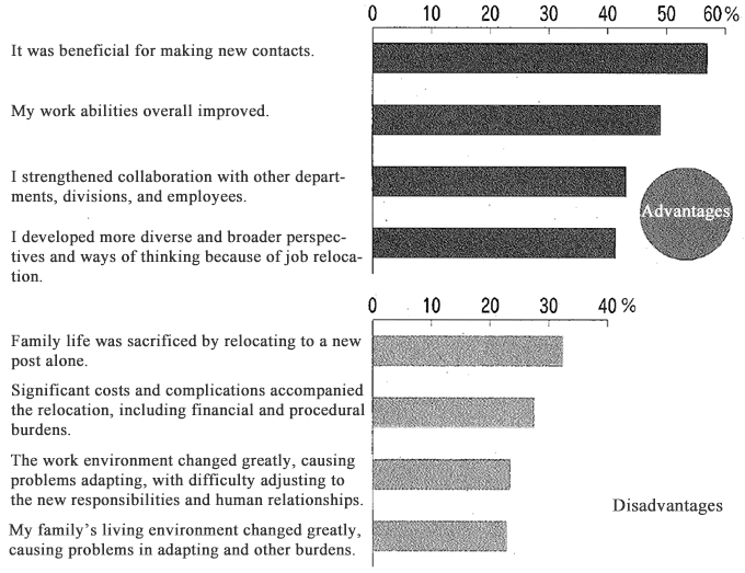 Figure: Advantages and Disadvantages of Job Relocation (Multiple Answers Allowed)