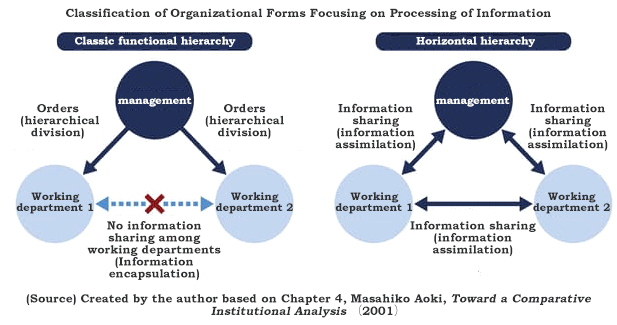 Figure. Classification of Organizational Forms Focusing on Processing of Information