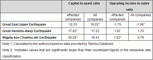 Table: Capital-to-assets ratio and operating income-to-sales ratio of disaster-affected companies, as compared to the average ratios for all Japanese companies (%)