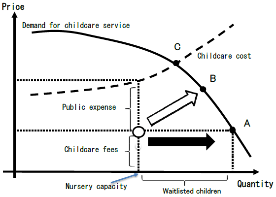 Figure. Mechanism of How Children Become Waitlisted for Nursery Service