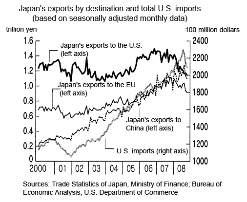 Japan's exports by destination and total U.S. imports