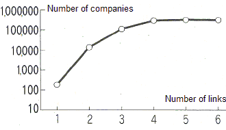 Number of Partner Companies of Company A