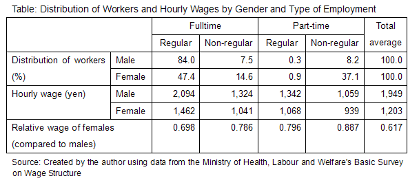 Table: Distribution of Workers and Hourly Wages by Gender and Type of Employment