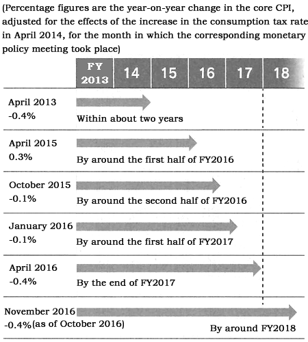 Figure: BOJ has postponed the deadline for achieving the 2% inflation target five times