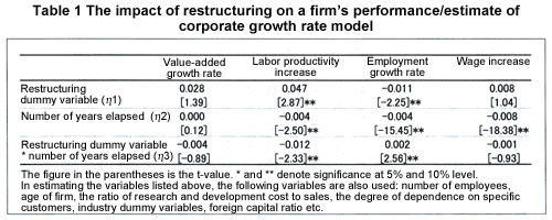 Table 1 The impact of restructuring on a firm's performance/estimate of corporate growth rate model