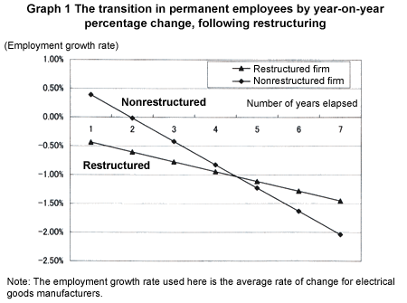 Graph 1: The transition in permanent employees by year-on-year percentage change, following restructuring
