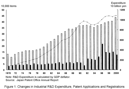 Figure 1: Changes in Industrial R&D Expenditure, Patent Applications and Registrations