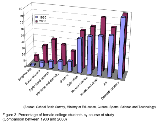 Figure 3: Percentage of female college students by course of study (Comparison between 1980 and 2000)