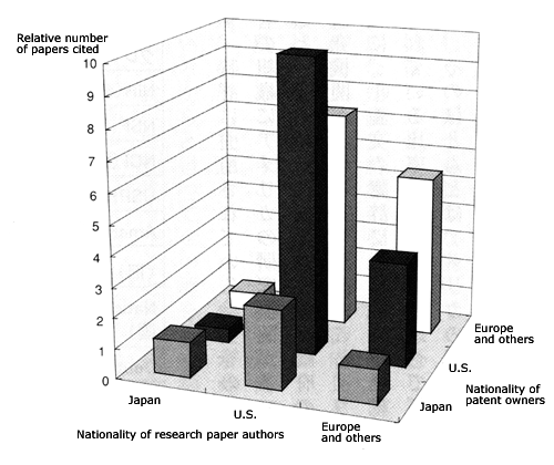 Figure 3: Cross-analysis of the nationality of biotechnology patent owners and the nationality of underlying research papers