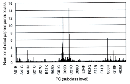 Figure 1: Significant difference in science linkage among different technological classifications