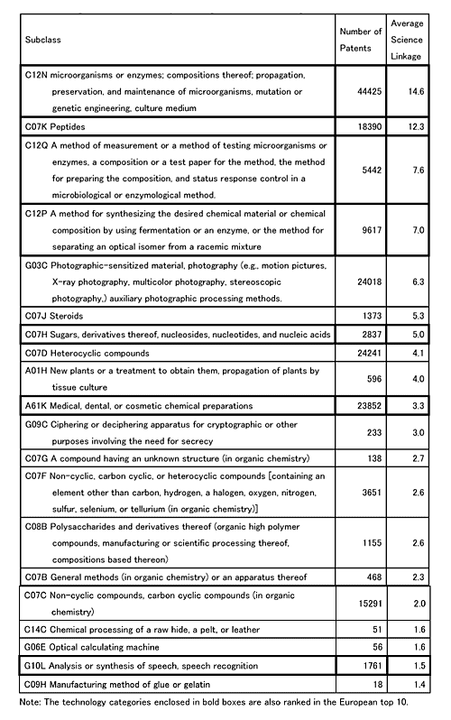 Table 2: Top 20 subclasses by average science linkage