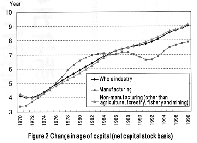 Figure 2: Change in age of capital (net capital stock basis)