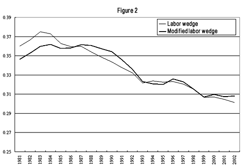 Figure 2: Changes in labor wedges in 1981-2002
