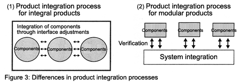 Figure 3: Differences in product integration processes
