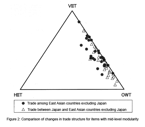Figure 2: Comparison of changes in trade structure for items with mid-level modularity